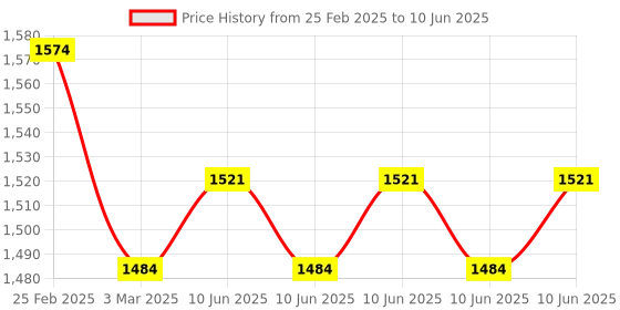 robu.in 12V 8 Channels Relay Module High and Low Triggering Optocoupler Isolation Relay Module PLC Signal Amplifier Board Price History Graph from 25 Feb 2025 to 10 Jun 2025