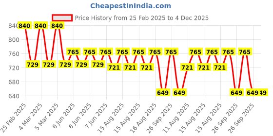 robu.in 12V 90 kPa 3s Mini Water Valve (NC) AJK-F0505 Price History Graph from 25 Feb 2025 to 3 Dec 2025