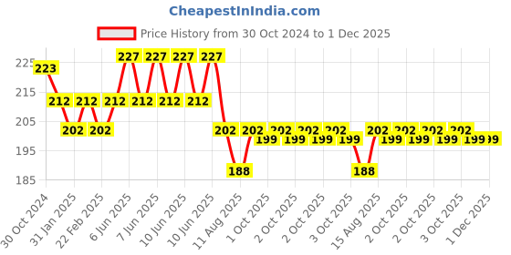 robu.in 12V DC 1/2″ Electric Solenoid Water Air Valve Switch (Normally Closed) Price History Graph from 30 Oct 2024 to 1 Dec 2025