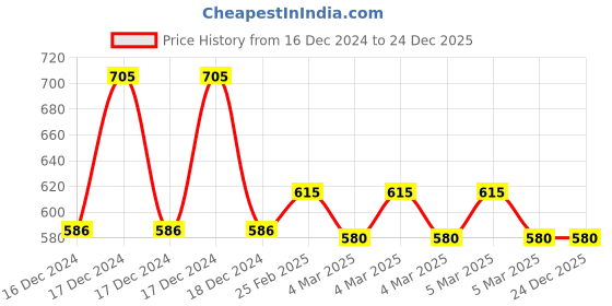 robu.in 12V DC 1.2L/m Mini Vacuum Pump Price History Graph from 16 Dec 2024 to 24 Dec 2025