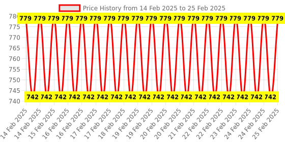 robu.in 12V DC 2 Channel Bluetooth Wireless Relay Module Control from Mobile Phone Price History Graph from 14 Feb 2025 to 25 Feb 2025