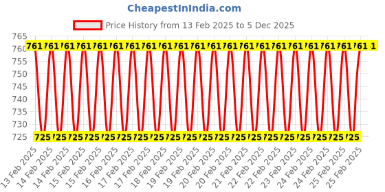 robu.in 12V DC 2.2L/min Mini Liquid Pump Price History Graph from 13 Feb 2025 to 5 Dec 2025