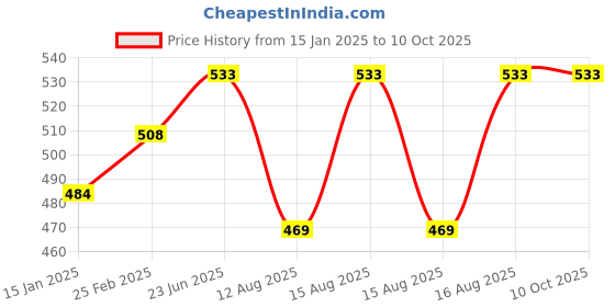 robu.in 12V Dc Peristaltic Dosing Pump For Aquarium Lab Analytic | 2mm ID x 4mm OD | 5 ~ 40 ml / min Price History Graph from 15 Jan 2025 to 8 Oct 2025