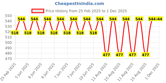 robu.in 12V DC Peristaltic Dosing Pump for Aquarium Lab Analytical | 1mm ID x 3mm OD | 2 ~ 17 ml/min Price History Graph from 25 Feb 2025 to 1 Dec 2025