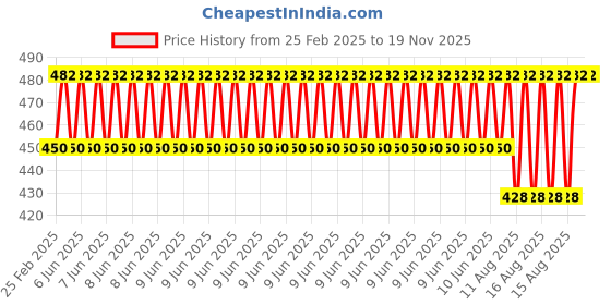 robu.in 12V DC Peristaltic Dosing Pump for Aquarium Lab Analytical | 1mm ID x 3mm OD | 2 ~ 17 ml/min (L Bracket Black) Price History Graph from 25 Feb 2025 to 19 Nov 2025
