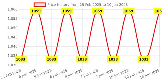 robu.in 12V DC Wireless Motor Control Switch with 433MHz Keychain Remote with Forward Reverse and Stop button Price History Graph from 25 Feb 2025 to 10 Jun 2025
