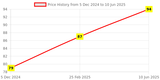 robu.in 12V Dual Channel Relay Module (with Light Coupling) Price History Graph from 5 Dec 2024 to 10 Jun 2025
