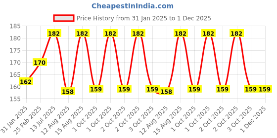 robu.in 12V High Quality DC Mini Submersible Pump Price History Graph from 31 Jan 2025 to 1 Dec 2025