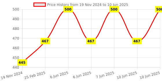 robu.in 12V Modbus RTU 2, Channels Relay Module, Input Optocoupler, Isolation RS485 MCU Price History Graph from 19 Nov 2024 to 10 Jun 2025