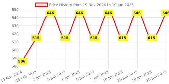 robu.in 12V Modbus RTU 4, Channels Relay Module, Input Optocoupler, Isolation RS485 MCU for, Arduino Price History Graph from 19 Nov 2024 to 10 Jun 2025