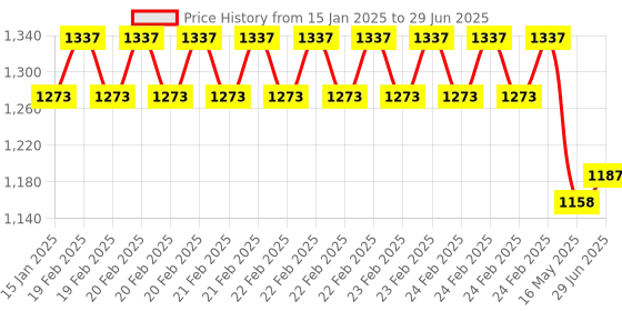 robu.in 12V Modbus RTU 8, Channels Relay Module, Input Optocoupler, Isolation RS485 MCU Price History Graph from 15 Jan 2025 to 29 Jun 2025