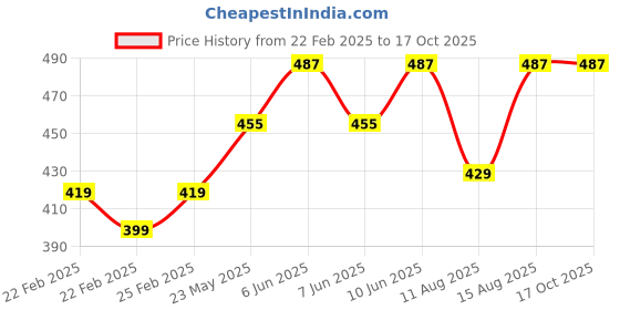 robu.in 12V NKP-DC-S10B Mini Peristaltic Pump Price History Graph from 22 Feb 2025 to 15 Oct 2025