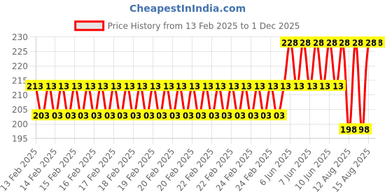 robu.in 12V PTC Heaters Heating Element Hair Dryer Accessories Curlers Heater 220 Degree Celsius Air Heater Price History Graph from 13 Feb 2025 to 1 Dec 2025