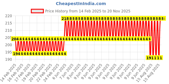 robu.in 12V PTC Heaters Heating Element Hair Dryer Accessories Curlers Heater 80 Degree to 70 Degree temperature Air Heater Price History Graph from 14 Feb 2025 to 20 Nov 2025