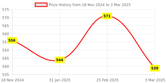 robu.in 12V Relay Module with Automatic Delay Timer Price History Graph from 18 Nov 2024 to 3 Mar 2025