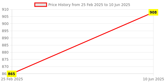 robu.in 12V Server Power Conversion Board with 12 6pin Connector for BTC Miner Mining Price History Graph from 25 Feb 2025 to 10 Jun 2025