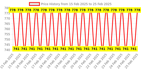 robu.in 12V Sunding Electric Bicycle Waterproof Display with wireless Connectivity, Speed sensor, Speedometer & Odometer Price History Graph from 15 Feb 2025 to 25 Feb 2025