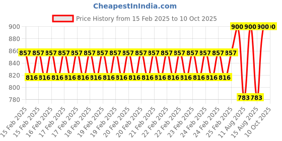 robu.in 12V Sunding Multi-function Digital Wireless Cycling Waterproof Bike Bicycle Display Price History Graph from 15 Feb 2025 to 9 Oct 2025