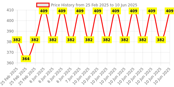 robu.in 12V Time Control Switch Intermittent Infinite Cycle Countdown Switch Controller Timing Relay Module Price History Graph from 25 Feb 2025 to 10 Jun 2025