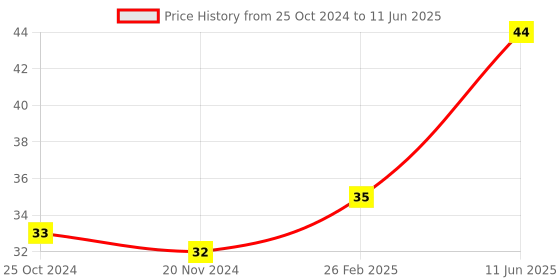 robu.in 12x12x12mm Tactile Push Button Switch-10Pcs. Price History Graph from 25 Oct 2024 to 11 Jun 2025