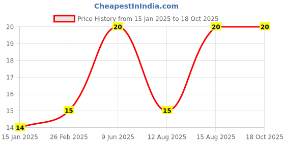 robu.in 12x12x7.3 mm Round Cap for Square tactile Switch – Blue (10 Pcs.) Price History Graph from 15 Jan 2025 to 17 Oct 2025