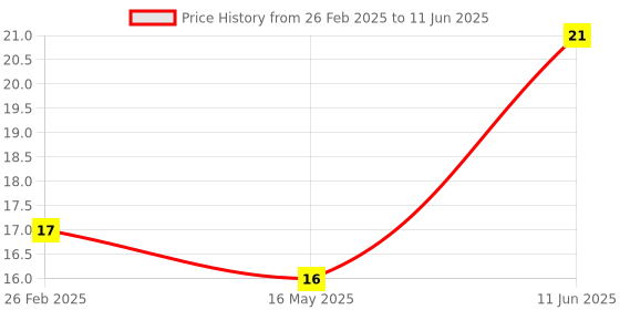 robu.in 12x12x7.3 mm Round Cap for Square tactile Switch – Red (10 Pcs.) Price History Graph from 26 Feb 2025 to 11 Jun 2025