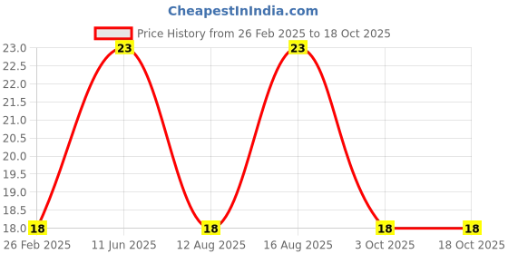 robu.in 12x12x7.3 mm Round Cap for Square tactile Switch – White (10 Pcs.) Price History Graph from 26 Feb 2025 to 18 Oct 2025
