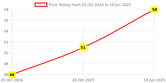 robu.in 12x12x7.3mm Tactile Push Button Switch-10Pcs. Price History Graph from 25 Oct 2024 to 10 Jun 2025