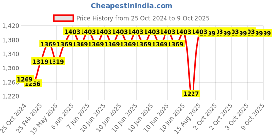 robu.in 1/3″ CMOS 1500TVL Mini FPV Camera 2.1mm Lens PAL / NTSC With OSD Price History Graph from 25 Oct 2024 to 8 Oct 2025
