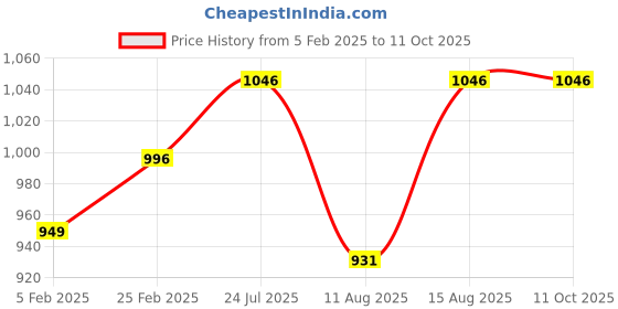 robu.in 1/3″ CMOS 700TVL Mini FPV Camera 2.1mm Lens PAL / NTSC Price History Graph from 5 Feb 2025 to 10 Oct 2025
