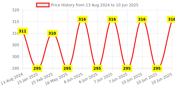 robu.in 1.3 Inch 128×64 OLED Display Screen Module with SPI Serial Interface – V2 Price History Graph from 13 Aug 2024 to 10 Jun 2025