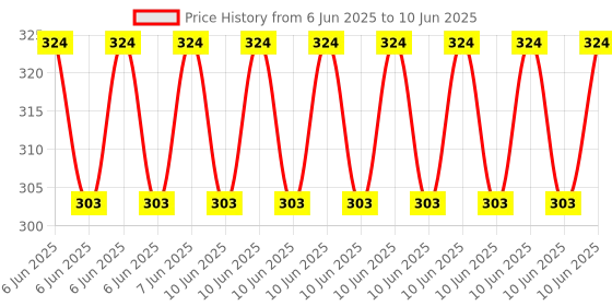 robu.in 1.3 inch 128×64 SSD1106 Controller I2C/SPI OLED Display – White Color Screen Price History Graph from 6 Jun 2025 to 10 Jun 2025