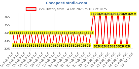 robu.in 1.3 Inch Monochrome Oled Display Panel (Blue) Price History Graph from 14 Feb 2025 to 18 Oct 2025