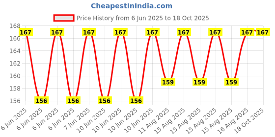 robu.in 1.3 Inch Monochrome OLED Display Panel White Price History Graph from 6 Jun 2025 to 18 Oct 2025