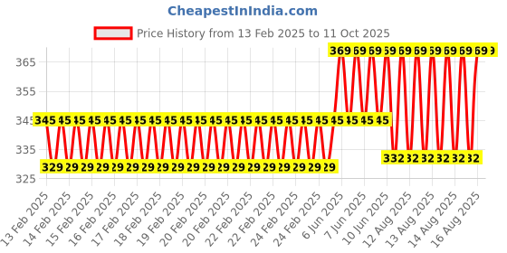 robu.in 1.3 Inch Monochrome Oled display panel(White) Price History Graph from 13 Feb 2025 to 11 Oct 2025