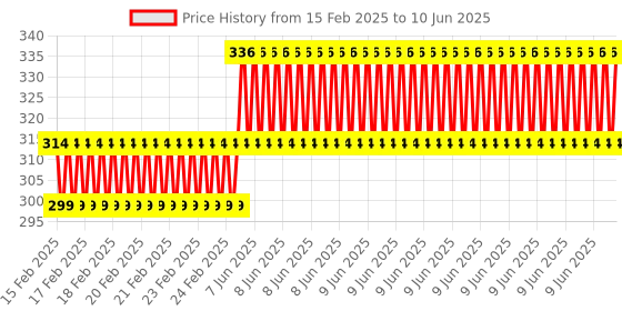 robu.in 1.3 inch SSD1106 128×64 I2C serial communication 4 PIN OLED display – Blue color screen Price History Graph from 15 Feb 2025 to 10 Jun 2025