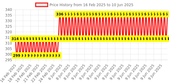 robu.in 1.3 inch TFT 240×240 dot matrix ST7789 driver SPI interface display module Price History Graph from 16 Feb 2025 to 10 Jun 2025