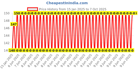 robu.in 13 x 25 cm Universal PCB Prototype Board Single-Sided 2.54mm Hole Pitch Price History Graph from 15 Jan 2025 to 7 Oct 2025