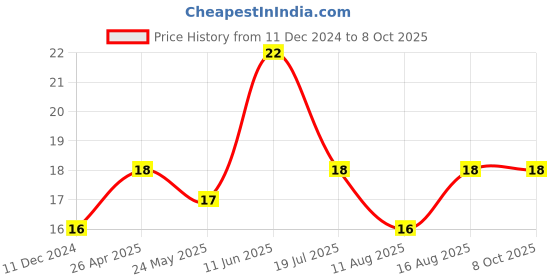 robu.in 13.56 MHz NTAG213 144Byte Sticker NFC Tag13.56 MHz NTAG213 144Byte Sticker NFC Tag Price History Graph from 11 Dec 2024 to 8 Oct 2025