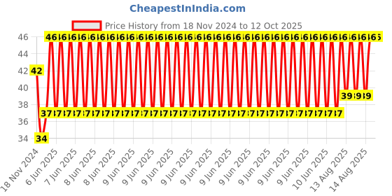 robu.in 13.56 MHz NTAG215 504Byte Sticker NFC Tag Price History Graph from 18 Nov 2024 to 11 Oct 2025