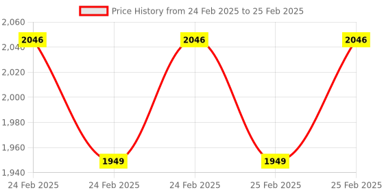 robu.in 13.56MHz ER300D Plug and Play RFID Reader Price History Graph from 24 Feb 2025 to 25 Feb 2025