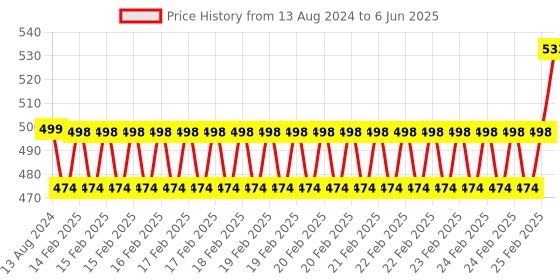 robu.in 13.56MHz USB Proximity Sensor Smart RFID IC Card Reader Price History Graph from 13 Aug 2024 to 6 Jun 2025
