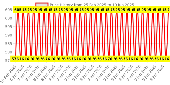 robu.in 13.56MHz USB Proximity Sensor Smart RFID IC Card Reader R20XC Price History Graph from 25 Feb 2025 to 10 Jun 2025