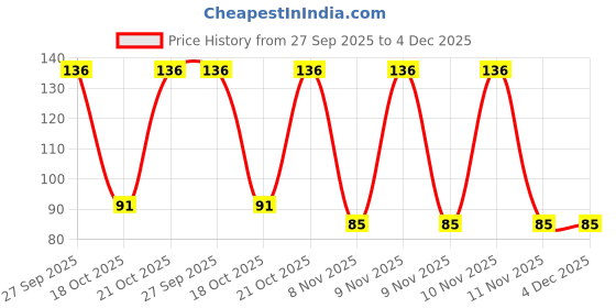 robu.in 13R223C Radial Lead Inductors Price History Graph from 27 Sep 2025 to 4 Dec 2025