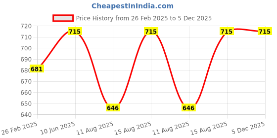 robu.in 13S 48V 20A Li-ion Battery Protection Board (7.5 cm x 3.5 cm) Price History Graph from 26 Feb 2025 to 5 Dec 2025