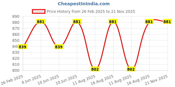 robu.in 13s 48V 60A Battery Protection Board with Connector Price History Graph from 26 Feb 2025 to 20 Nov 2025