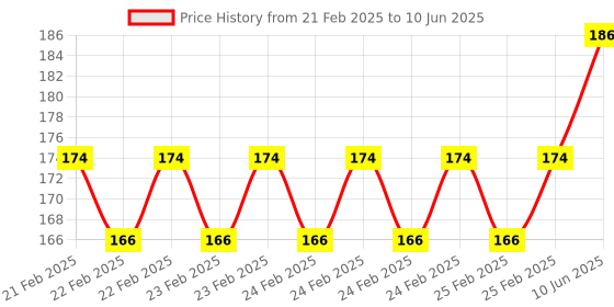 robu.in 13V Two Wire Digital Display Battery Level Indicator Price History Graph from 21 Feb 2025 to 10 Jun 2025
