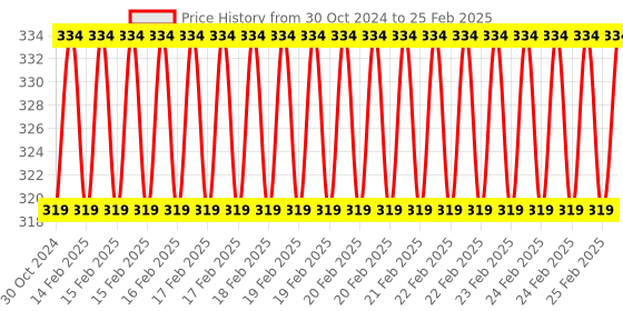 robu.in 1/4 Cmos 640X480 USB Camera with Collapsible Cable for Raspberry Pi Price History Graph from 30 Oct 2024 to 25 Feb 2025