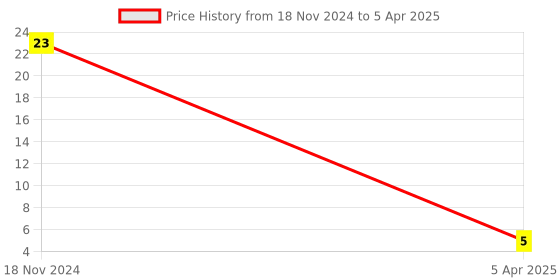 robu.in 14 Pin DIP IC Socket Base Adaptor Price History Graph from 18 Nov 2024 to 5 Apr 2025