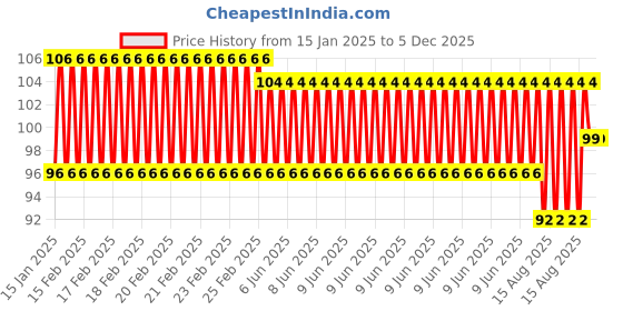 robu.in 140 pcs U Shape Solderless Breadboard Jumper Cable Wire Kit Price History Graph from 15 Jan 2025 to 5 Dec 2025